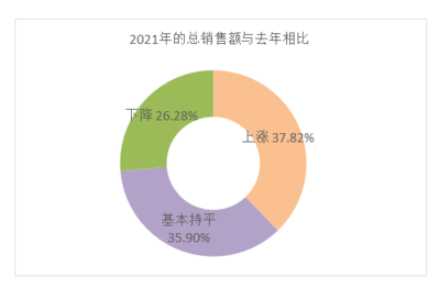 2021年建材家居市场发展现状调研报告发布