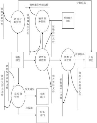 销售体系流程图